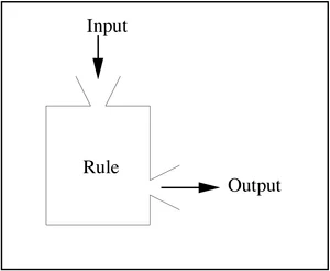 input output problems