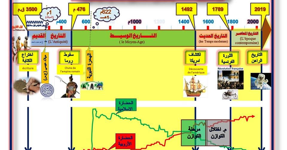 العصور التاريخية والسباق الحضاري بالعالم المتوسطي