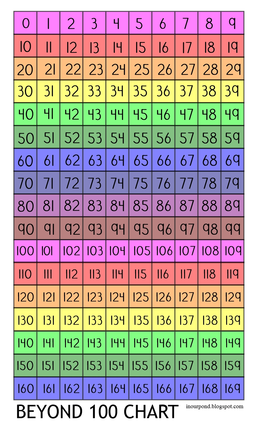 Number Chart Vs Hundred Chart