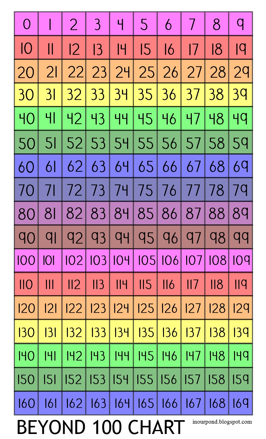 Beyond 100 Chart In Our Pond Beyond 100 Chart In Our Pond