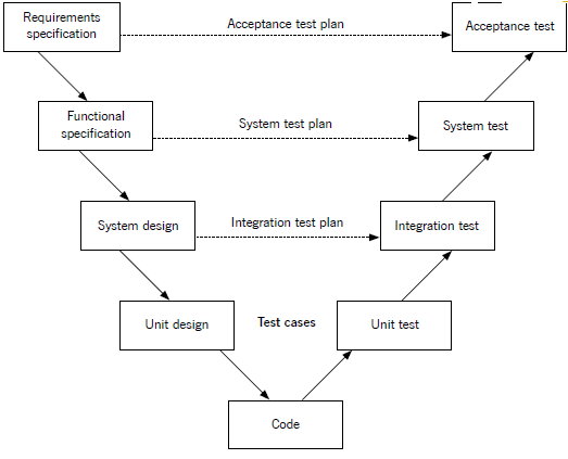 Choosing the Right Methodology for your SAP Testing Project | SAP Blogs