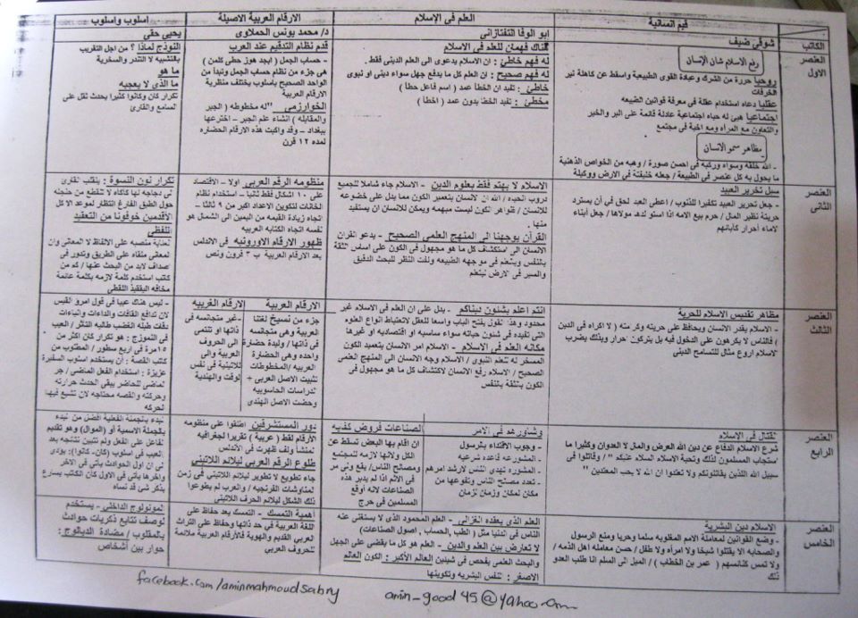 ملخص القراءة للثانوية العامة - امين محمود صبري ملخص القراءة للثانوية العامة - امين محمود صبري