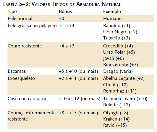 Tabela de valores típicos de armadura natural - D&D 3.5 Tabela de valores típicos de armadura natural - D&D 3.5