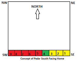 Astrology and Vastu South Facing House Vastu