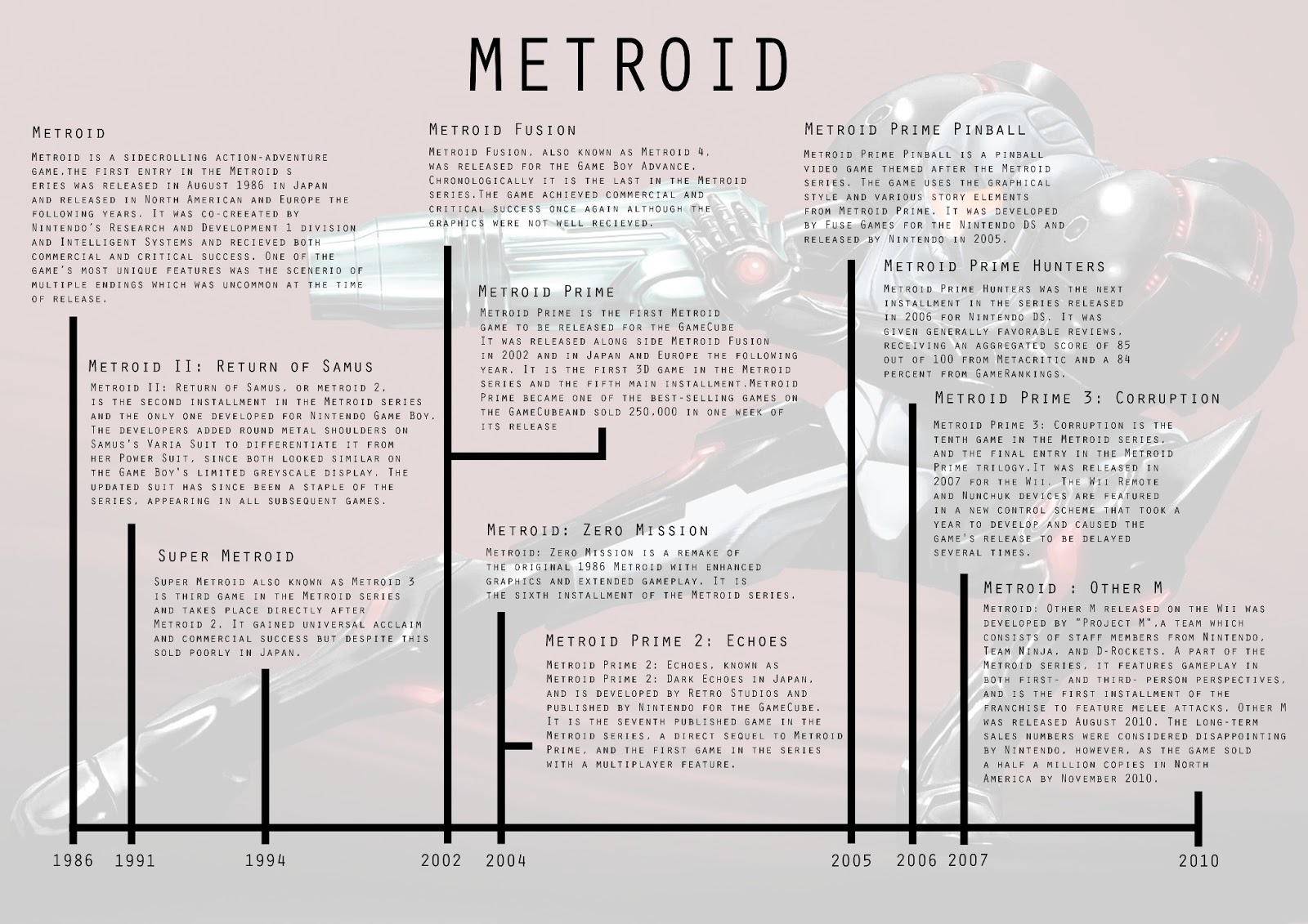 Historical Conceptual Studies Metroid Timeline