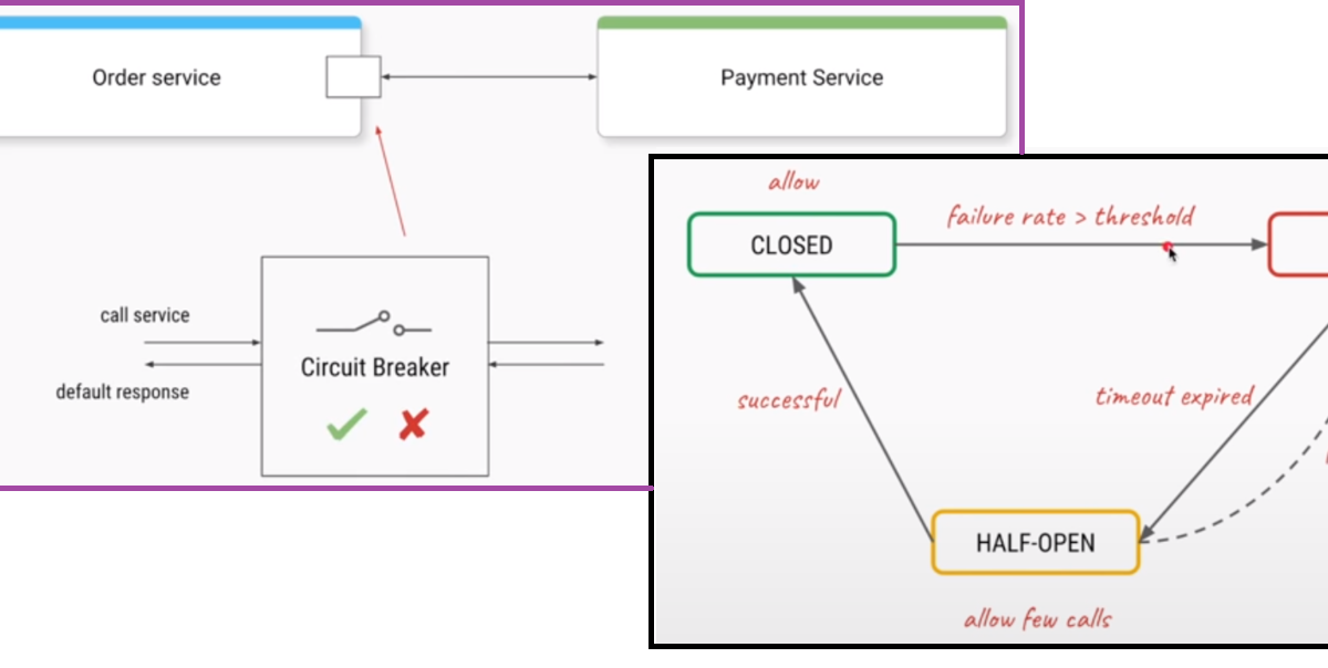 12.Circuit Breaker Pattern Fault Tolerant Microservices