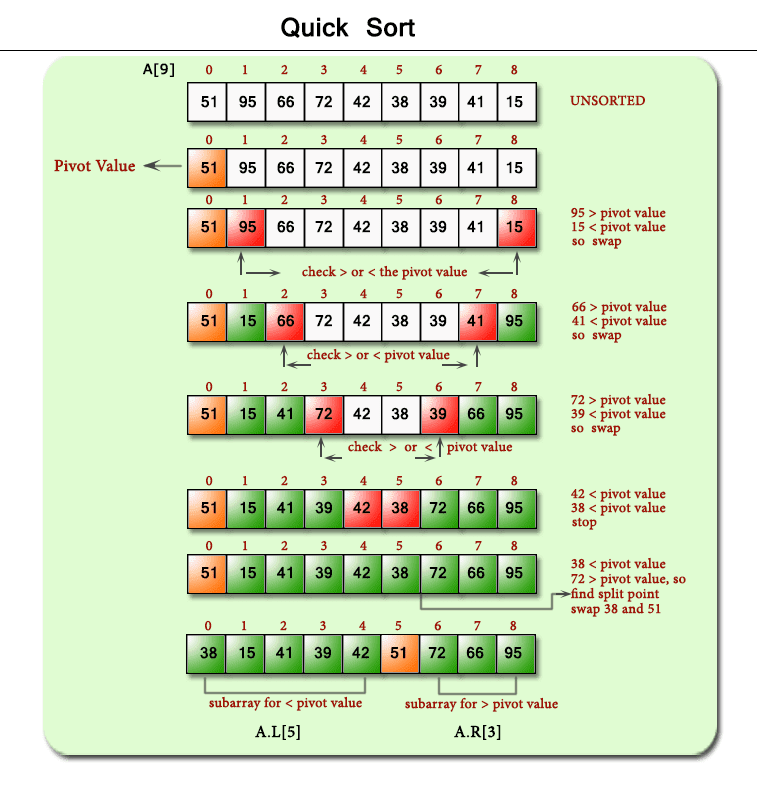 5 Sorting Algorithms Every Programmer Should Know | Sorting Methods ...