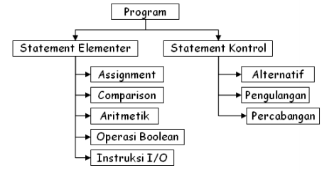 Struktur Data: Tipe Data dan Hirarki