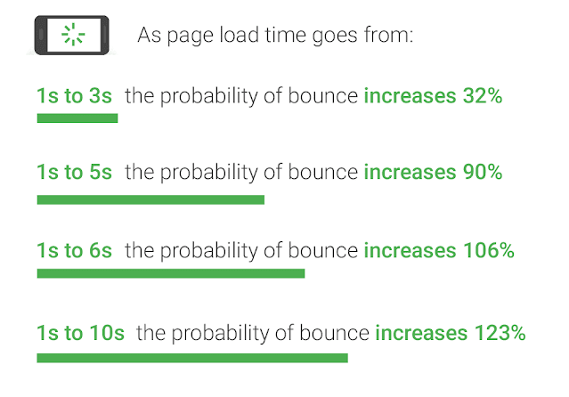 Website speed and bounce rate (Stuck on second page of Google - Rank on first page of Google)