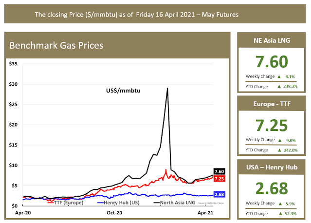 Benchmark Gas Prices