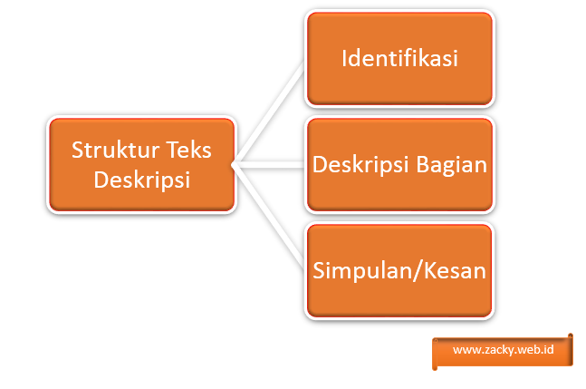 Struktur Dan Contoh Teks Deskripsi Pak Zacky