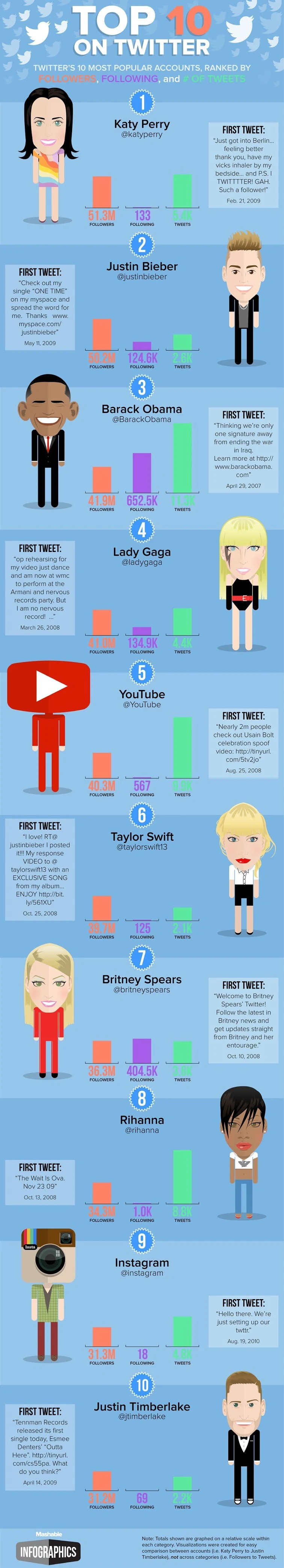 The Top 10 Most-Followed Twitter Accounts 2014 - infographic
