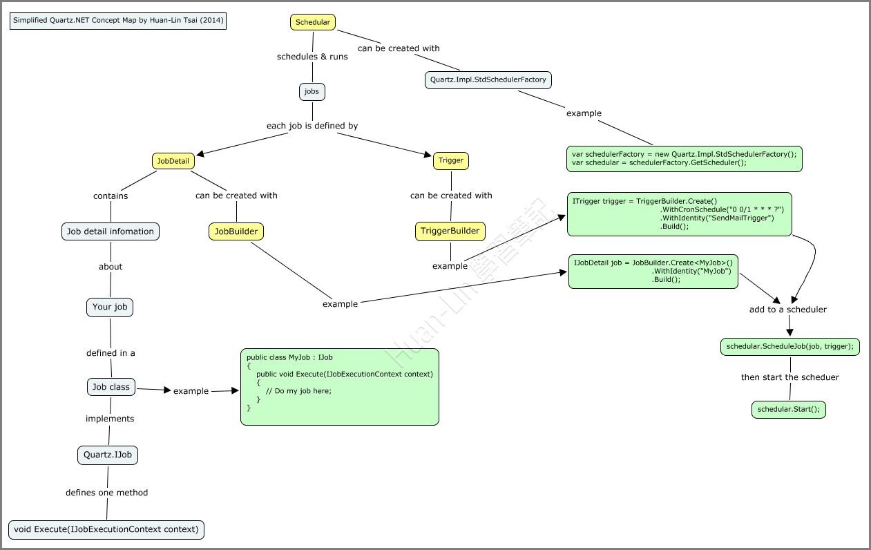程式中的背景工作 (3) 使用 HuanLin 學習筆記