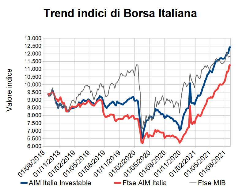 Aim Italia News Trend indici di Borsa Italiana al 3 settembre 2021
