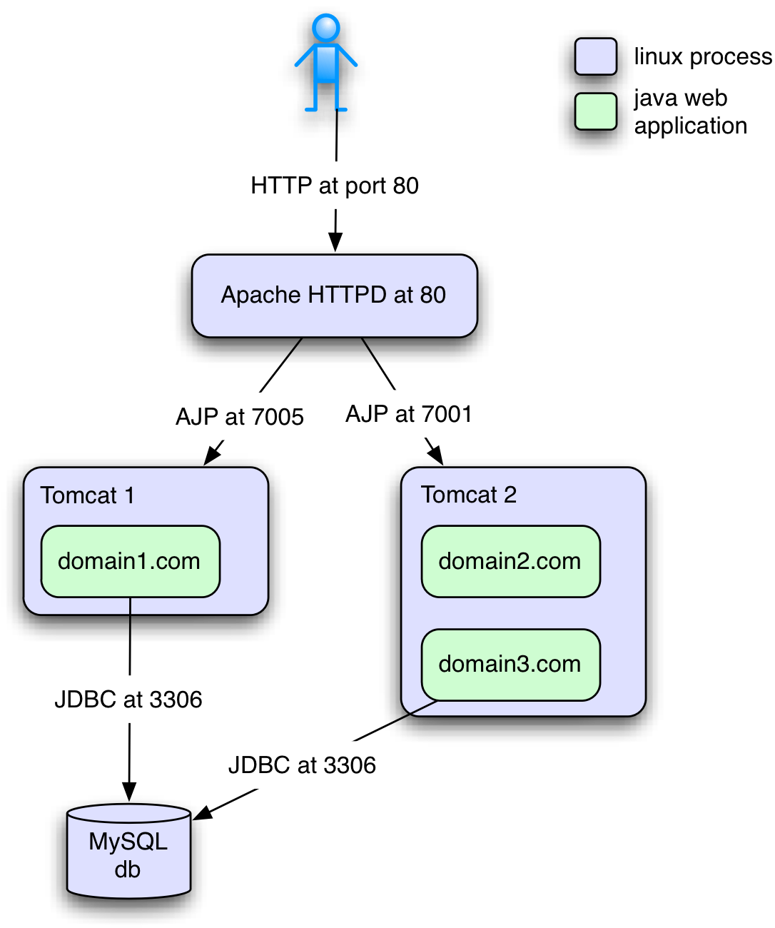 Веб-сервер Apache nginx. Сервер Апач Томкат. Архитектура веб сервера Apache. Установка веб сервера Apache.