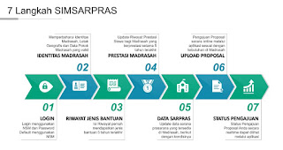 Simsarpras atau Sistem Informasi Sarana dan Prasarana Madrasah ialah layanan tunjangan d SIMSARPRAS: Bantuan Sarana Prasarana Madrasah 2023