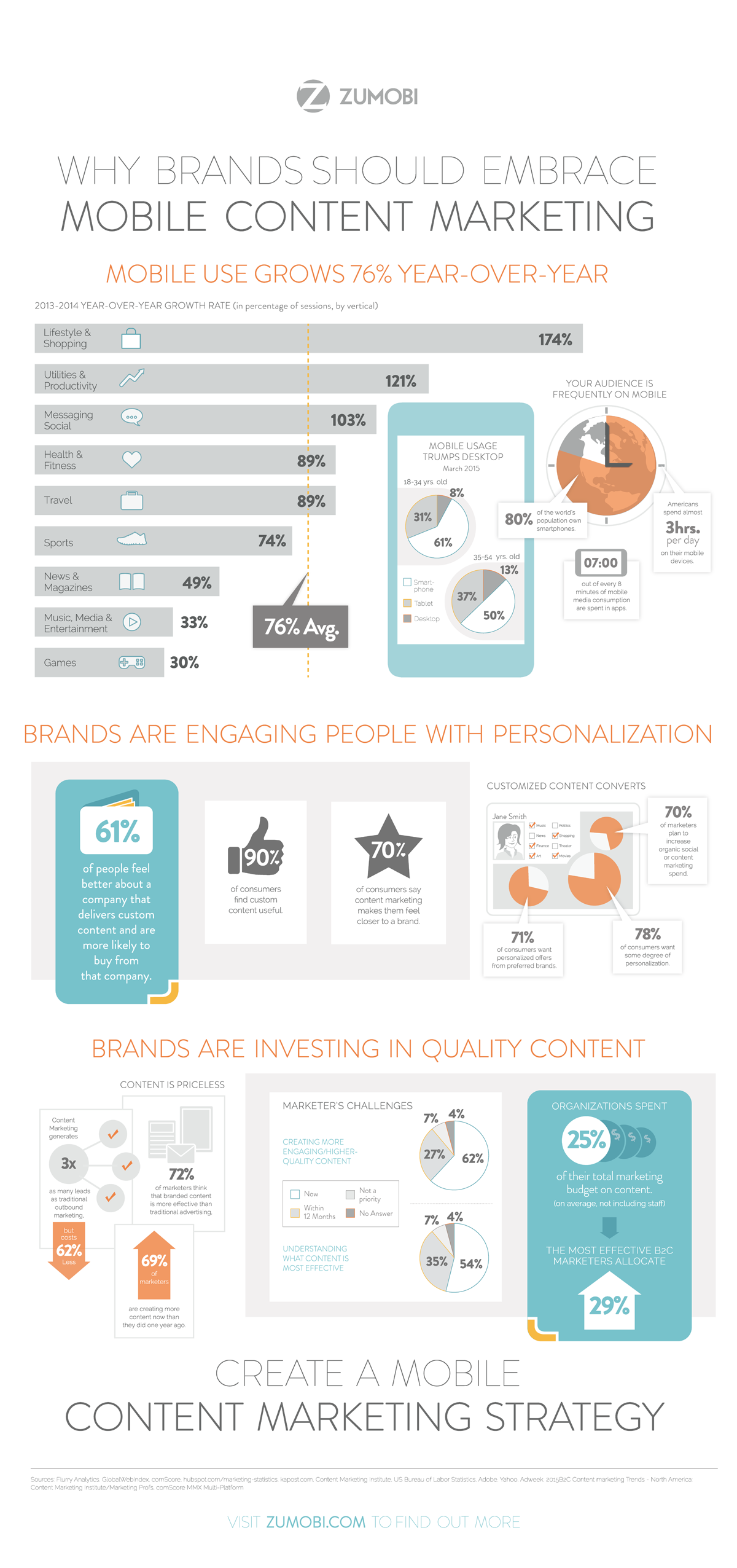 The State of Mobile Content Marketing [Infographic]