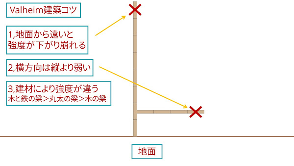 Valheim6 建築のしくみの画像