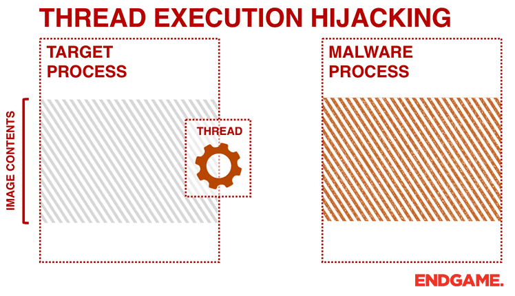 ThreadBoat : Program Uses Thread Execution Hijacking to Inject Native Shellcode into a Standard Win32 Application