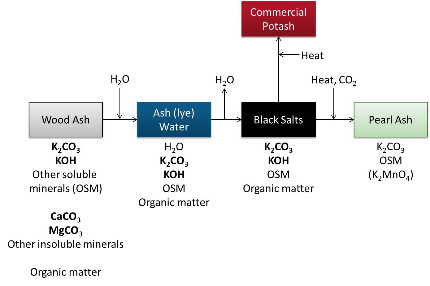 The Homestead Laboratory: Wood Ash Leavening Chemistry--An Extraction