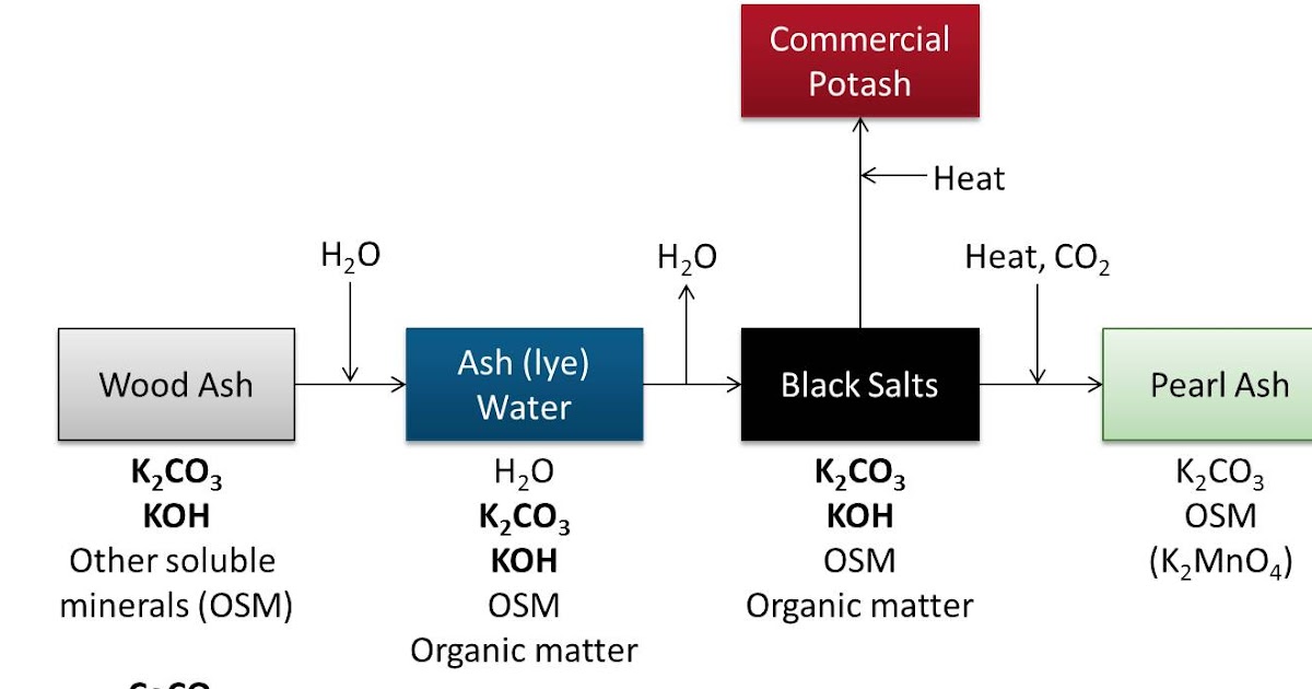 The Homestead Laboratory Wood Ash Leavening ChemistryAn Extraction