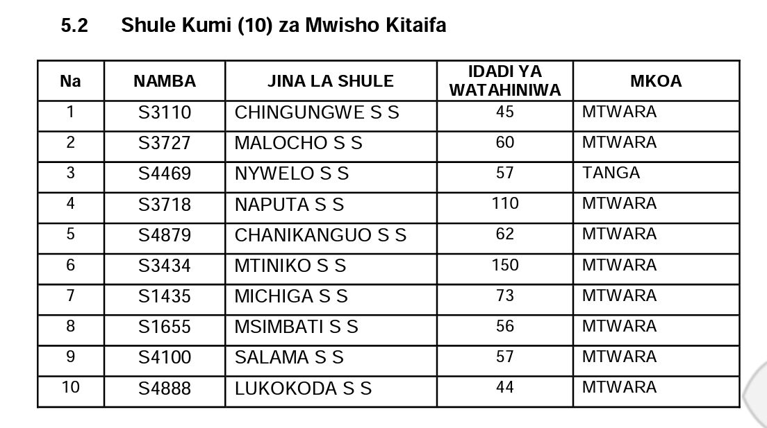 matokeo ya form two 2016 2017 furaha venance matokeo ya taifa kidato cha pili 2016 na matokeo ya form two 2016 2017 furaha venance matokeo ya taifa kidato cha pili 2016 na