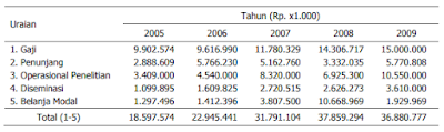 Anggaran dan Jumlah RPTP/ROPP DIPA BB Padi 2005-2009