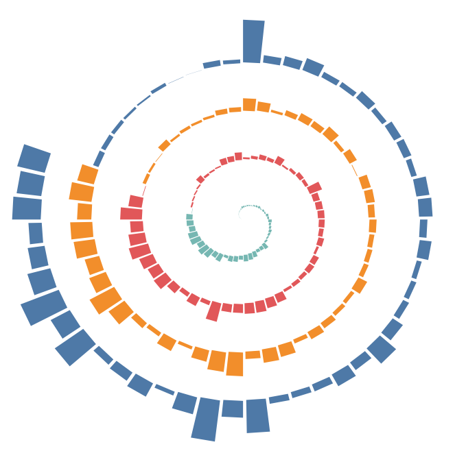 How I Created This Spiral Chart…and Why I Won’t Do It Again The Flerlage Twins Analytics