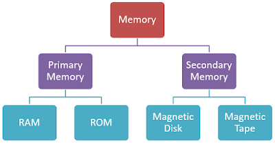 Chirag's Blog: Classification of Auxiliary Memory | Types of Secondary ...