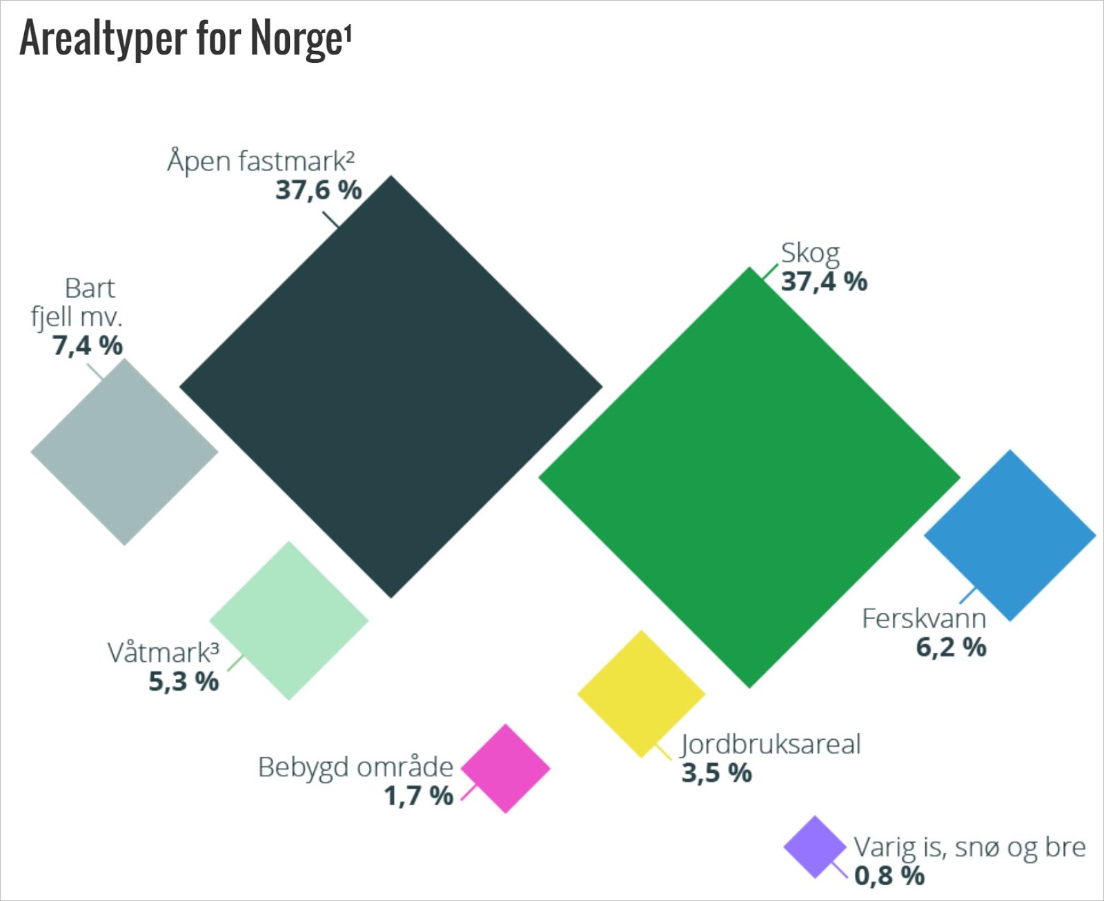 chaffeys-blogg-bare-1-7-prosent-av-norge-er-bebygd