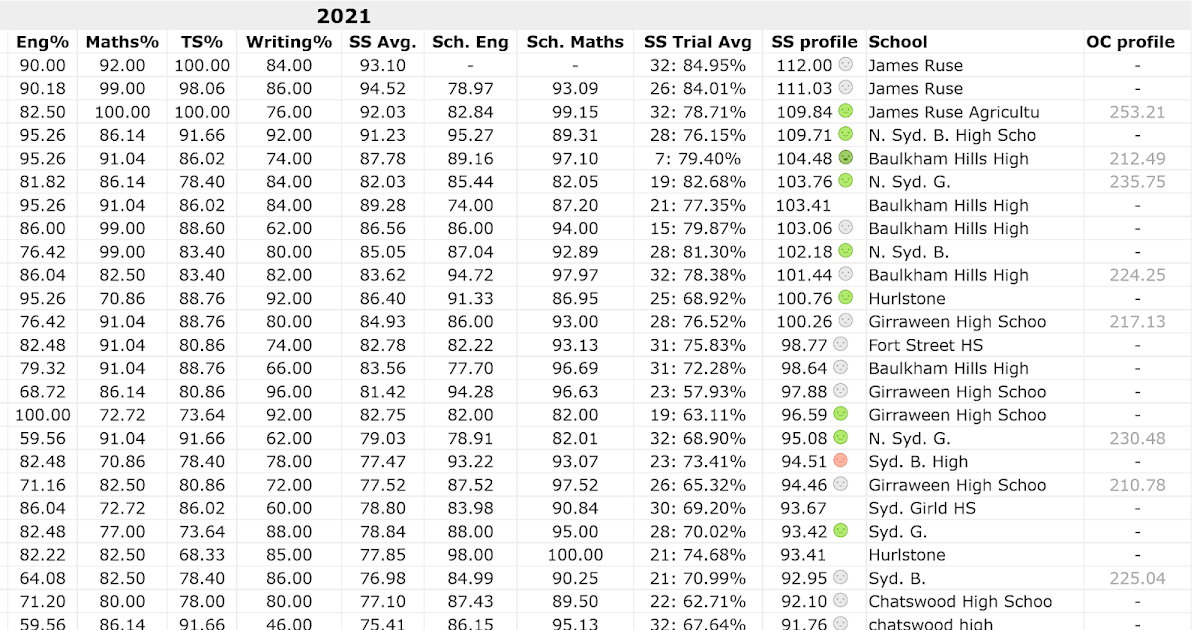 9+ Results Sydney Cdi 2021