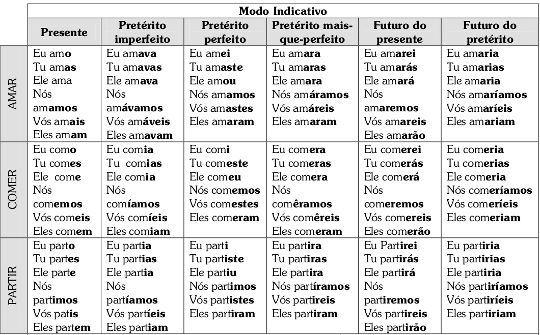 Verbo Correr No Modo Indicativo Ensino