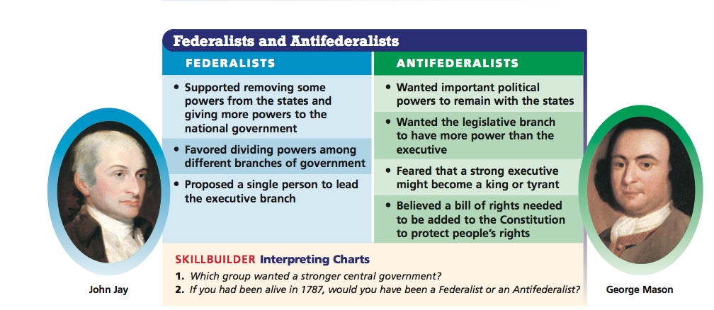 Federalist And Anti Federalist Comparison Chart