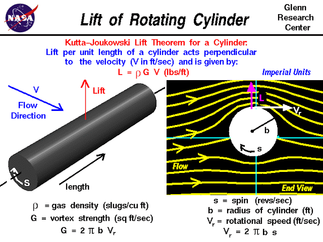 Lift over rotating cylinder