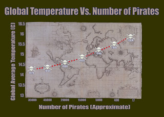 Global temperature vs number of pirates