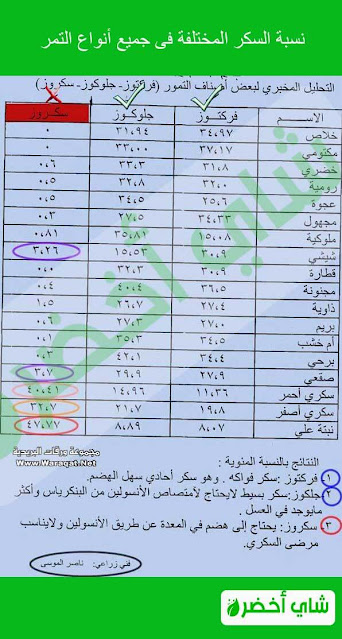 جدول السعرات الحرارية فى التمر- هل التمر مسموح في الكيتو دايت ؟