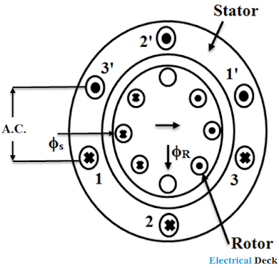 Cross-field Theory of Single phase Induction Motor Cross-field Theory of Single phase Induction Motor