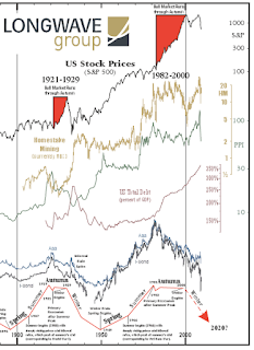 the long wave and the failure of central banks