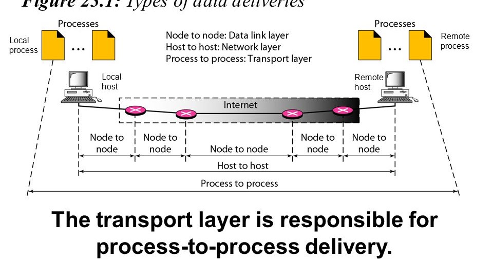 Java Basic ProcesstoProcess Delivery UDP and TCP