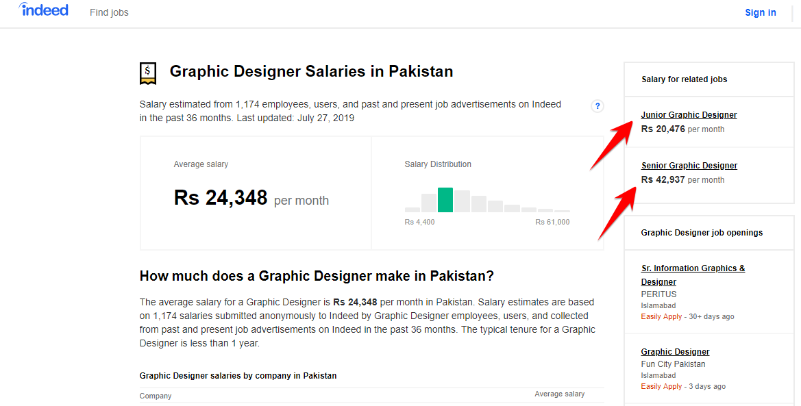 Featured image of post Graphic Designer Salary Per Month / Graphic designer salaries can vary greatly based on a number of factors, so here are a few tips on how to negotiate better graphic design pay for yourself.