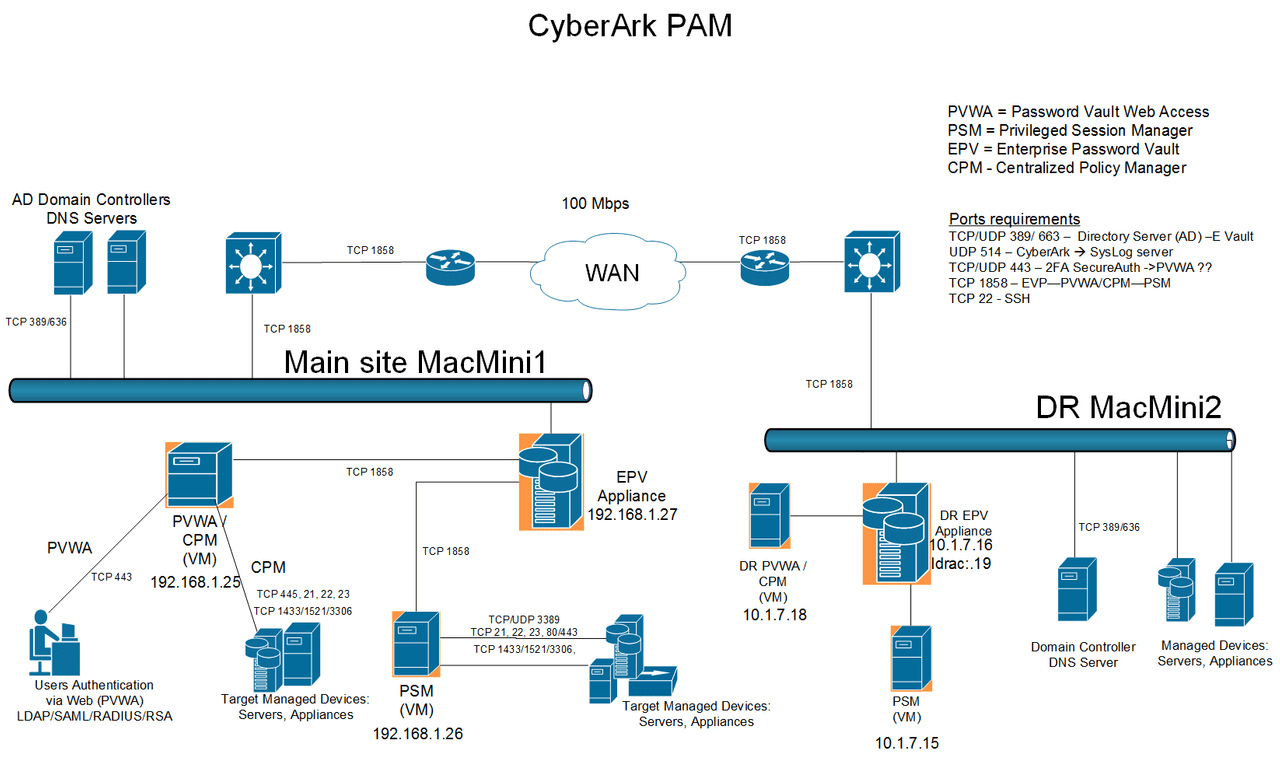 Cyberark. CYBERARK privileged access Management. Pam privileged access Management. Кибер бэкап схема. CYBERARK схема работы.