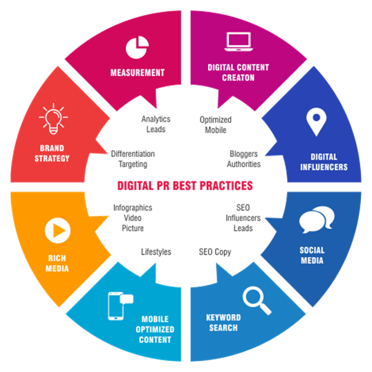 Pr digital агентства. цифровой pr. цифровой pr. диджитал пиар. Didgital pr.
