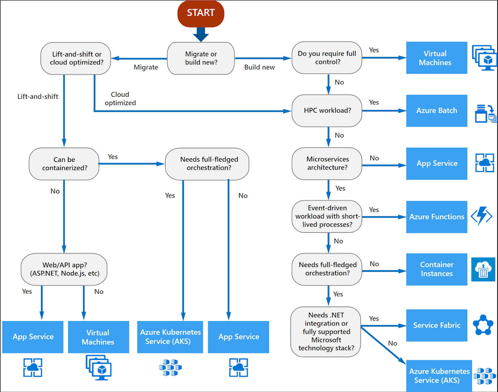 Decision tree for selecting the best cloud hosting option (App service ...