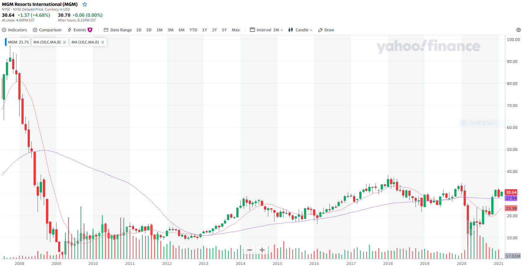 MGM 리조트(MGM Resorts, MGM) 주식 탐색