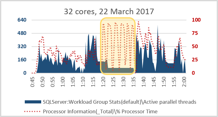 high cpu usage caused by sql server sql server... sql.sasquatch: #SQLServer: Waits keeping CPU utilization down? Or ...