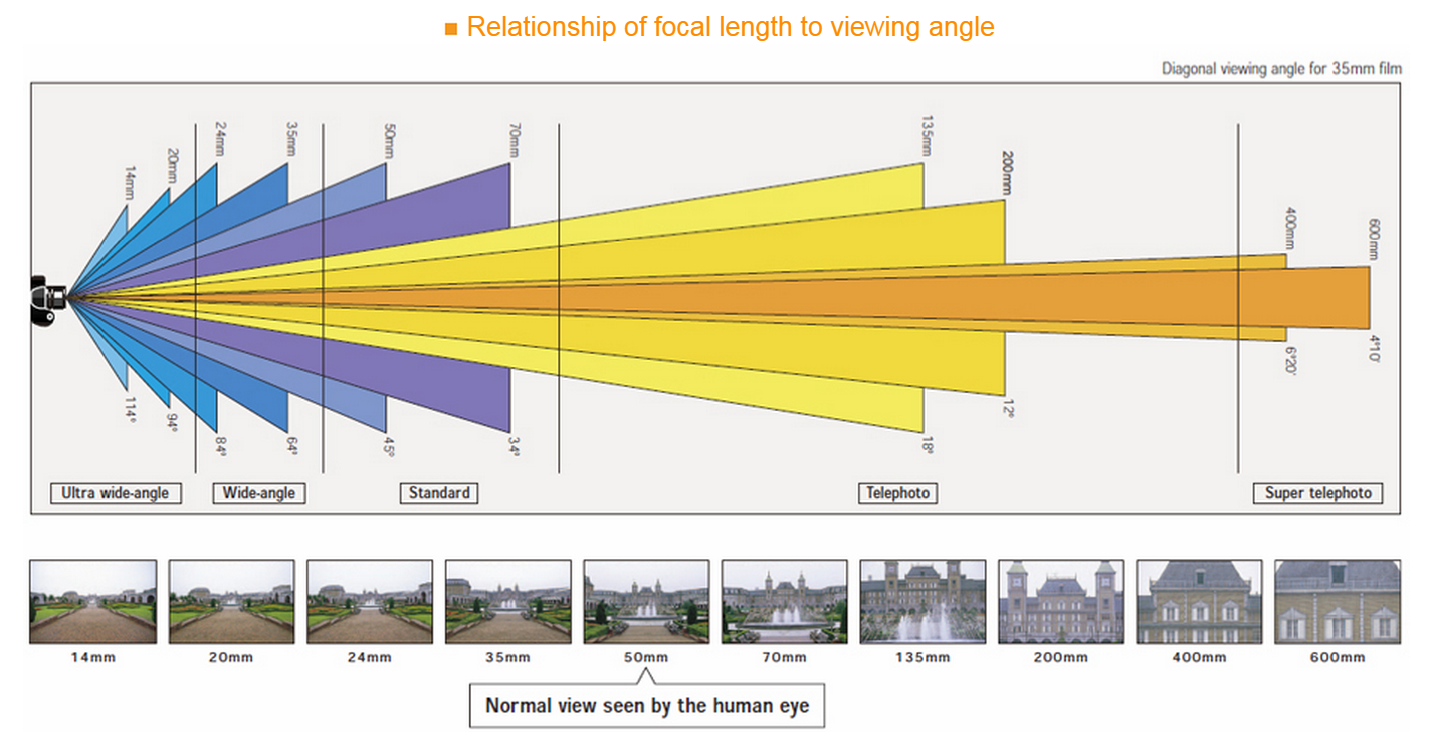 Вид насколько. Фокусное расстояние объектива камеры. Угол зрения объектива в зависимости от фокусного расстояния. Угол поля зрения объектива 50 мм. Угол поля зрения объектива 12 мм.