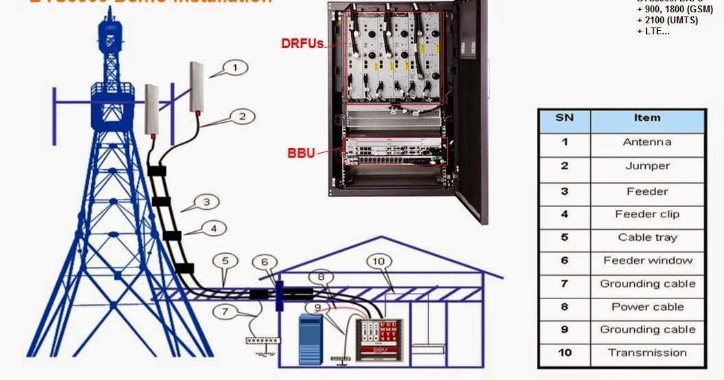 Engineering World BTS3900 Hardware Installation Technology