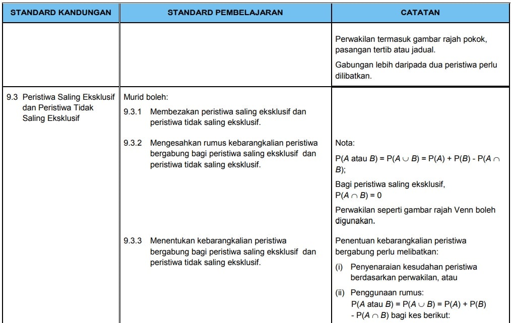 Silibus Baru Matematik Tingkatan 4 2020 (DSKP KSSM) & Topik Math Form 5