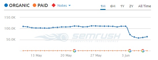 ShoutMeLoud rankings drop Shoutmeloud.com