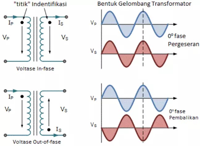 Konstruksi Transformator menggunakan Dot Orientation Konstruksi Transformator menggunakan Dot Orientation